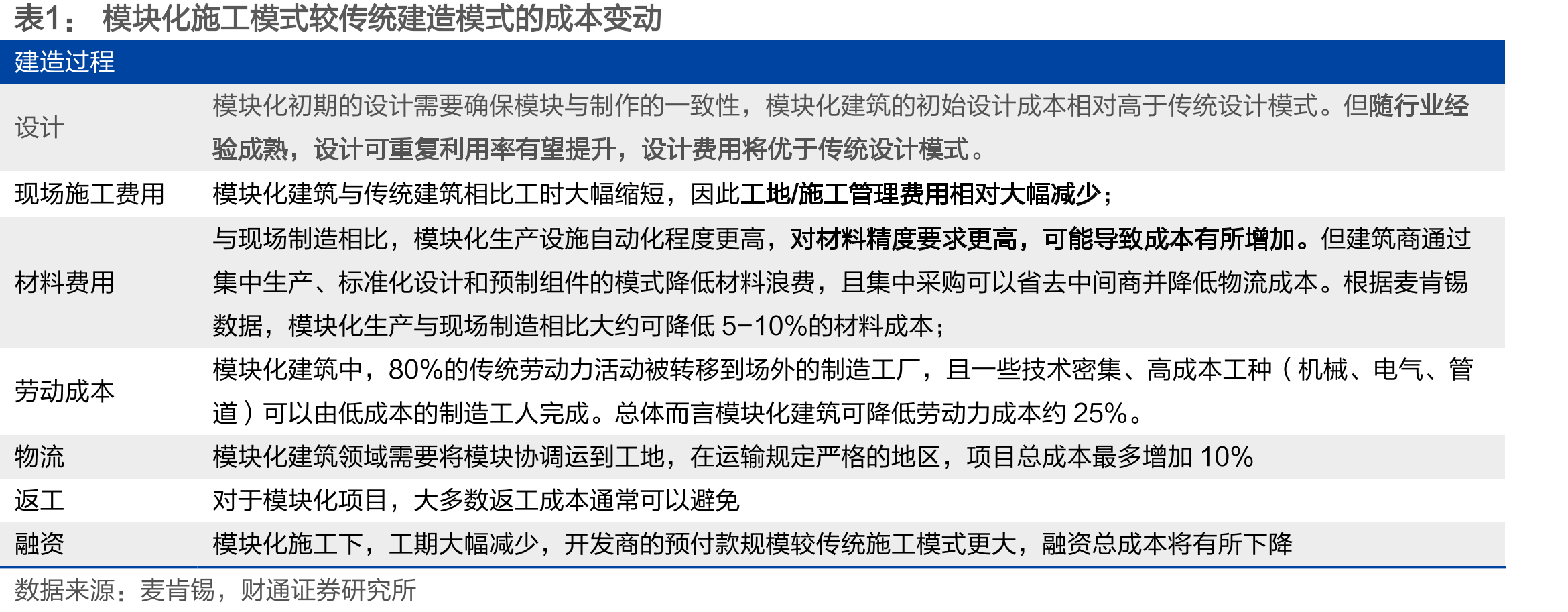模块化施工模式较传统建造模式的成本变动