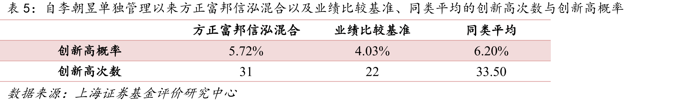 方正富邦信泓混合自李朝昱单独任职以来风险指标与同类产品比较_第5页