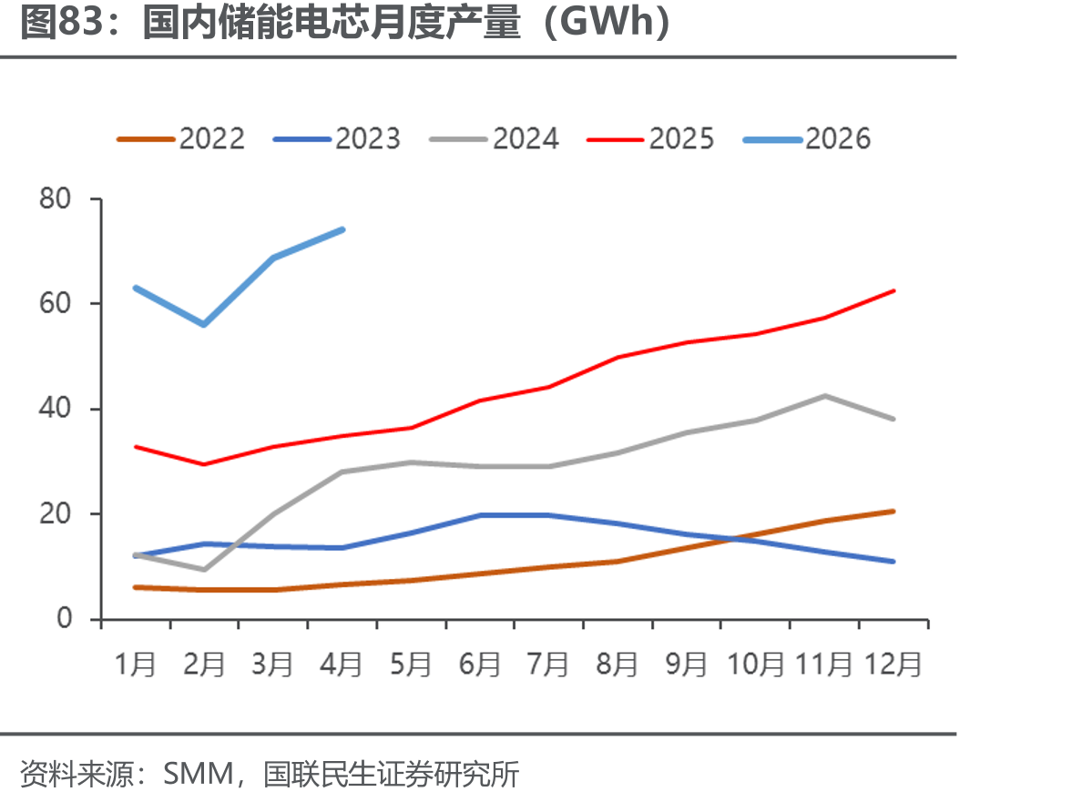 国内储能电芯月度产量（GWh）