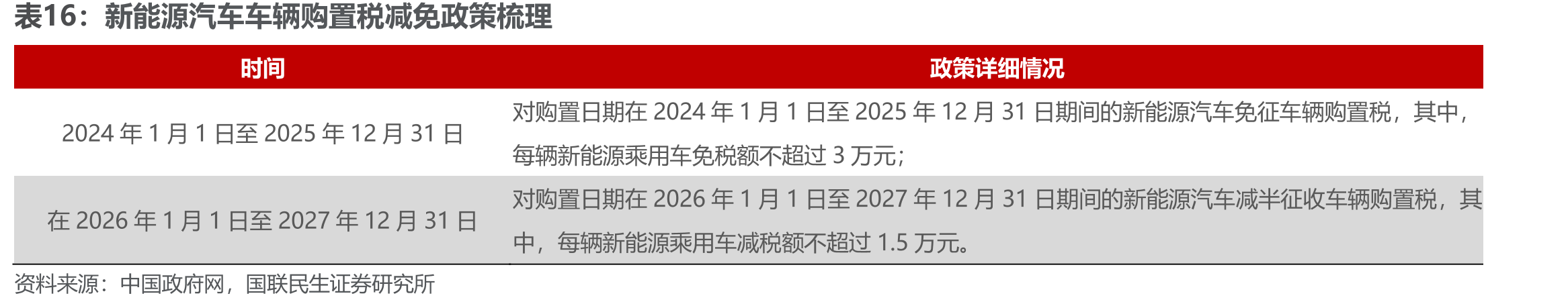 新能源汽车车辆购置税减免政策梳理
