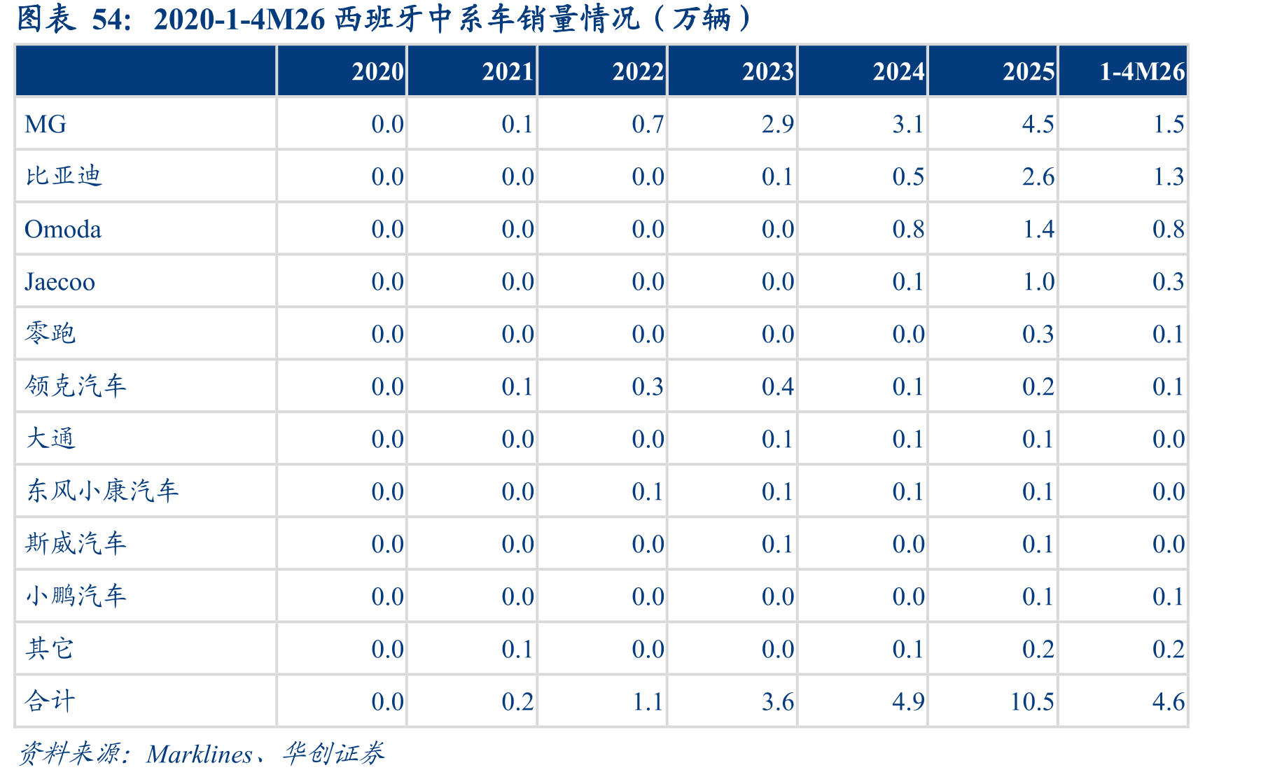 2020-1-4M26西班牙中系车销量情况（万辆）