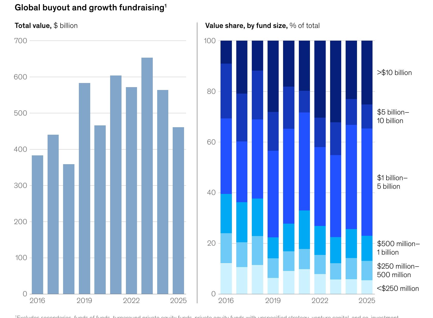 IRR of buyout funds and related indexes for 2000–22 vintages, %_第5页