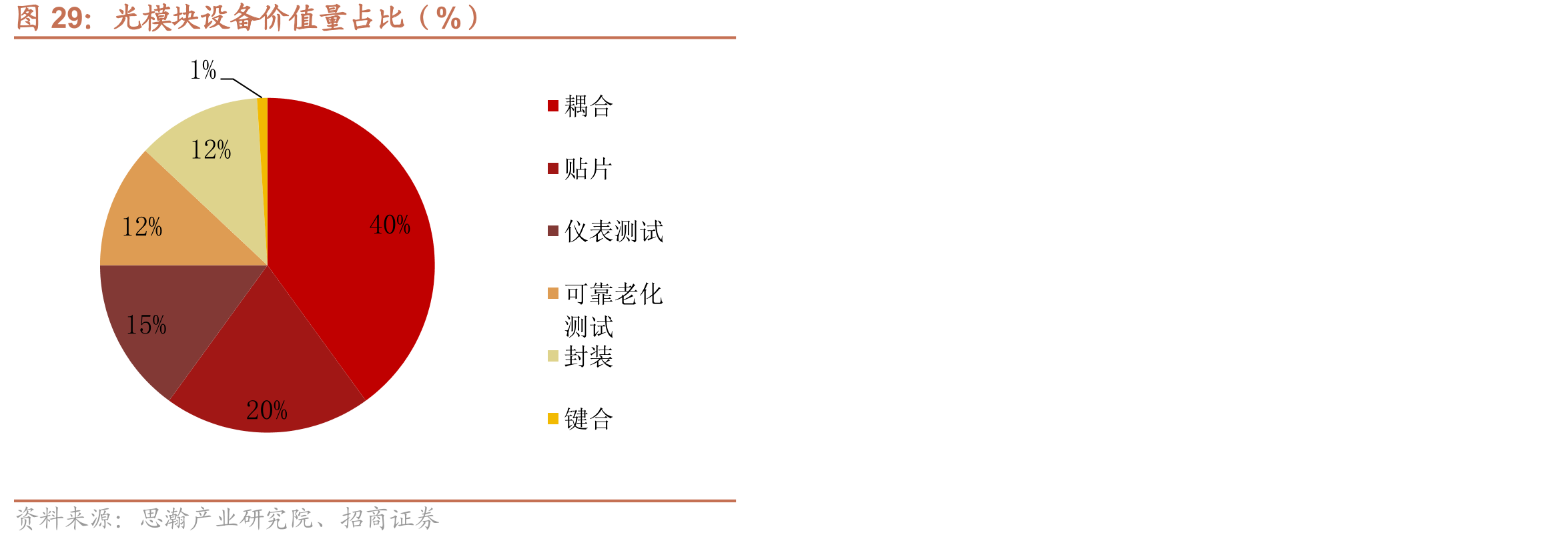 光模块设备价值量占比（%）