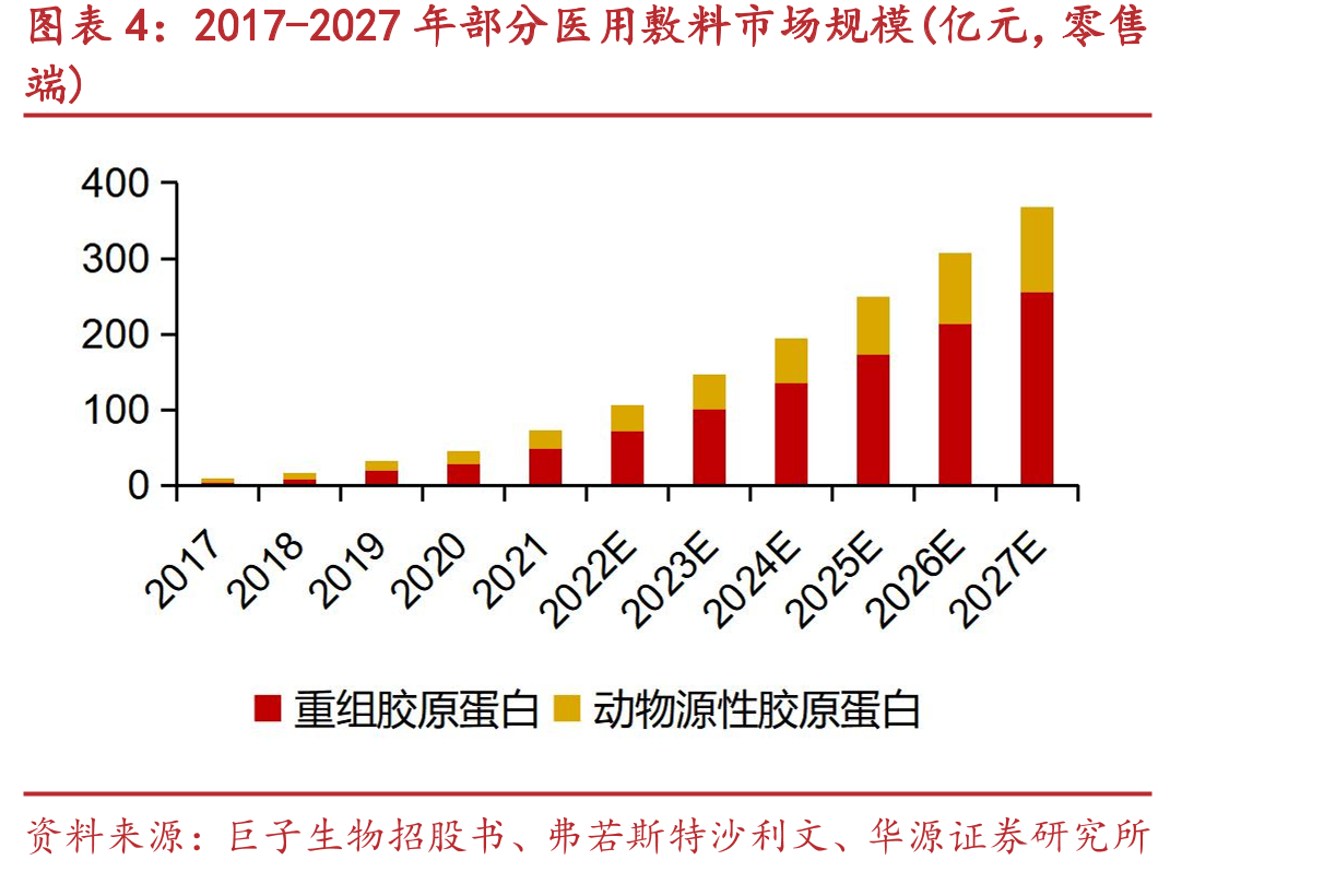 2017-2027年部分功能型护肤品市场规模(亿元，_第5页