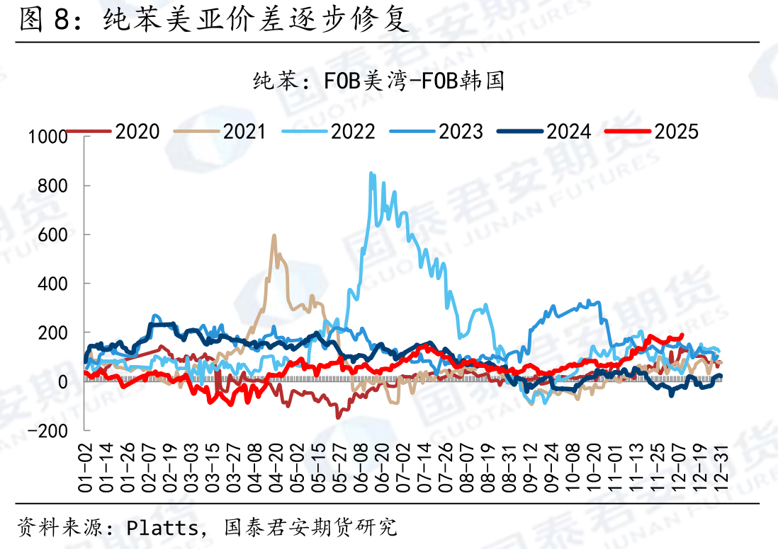 美国纯苯月差近端偏强_第3页