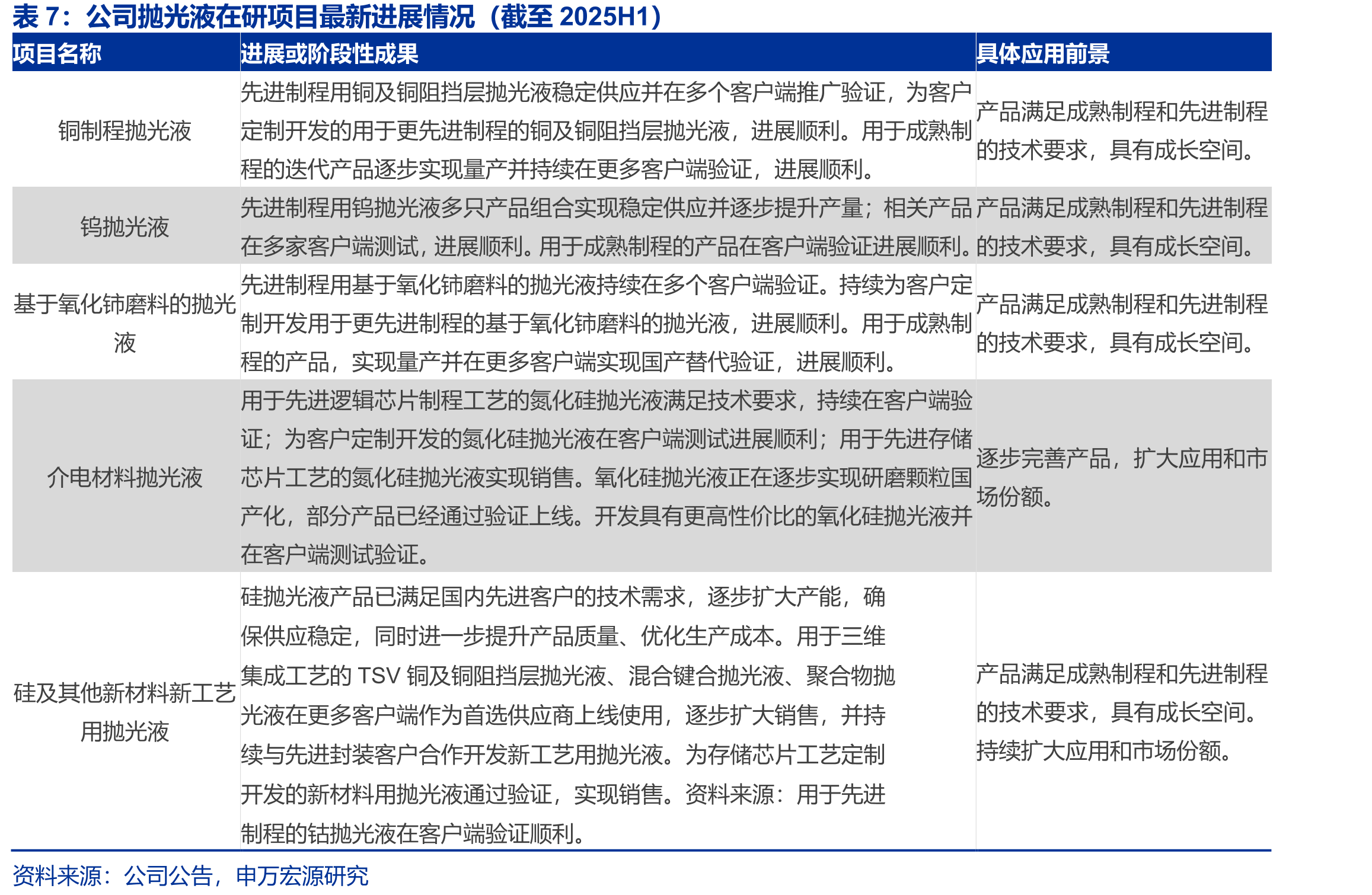 CMP抛光液根据抛光对象的分类_第4页