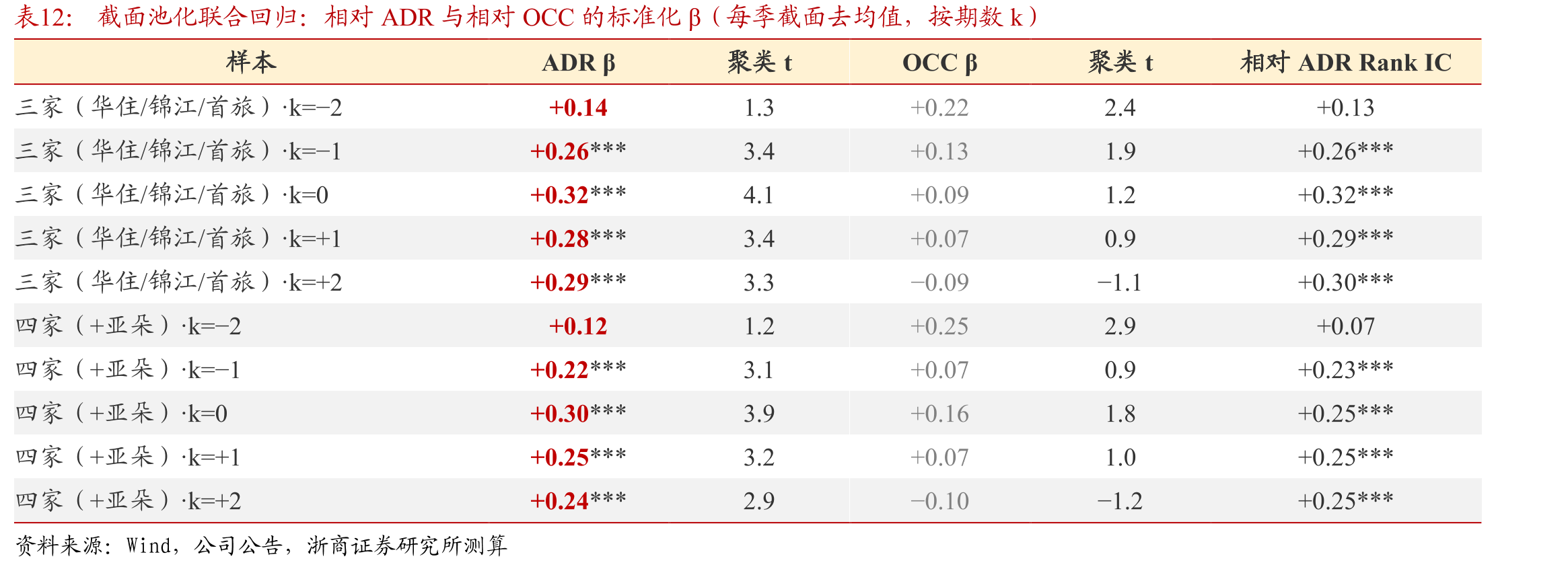 截面池化联合回归：相对ADR与相对OCC的标准化β（每季截面去均值，按期数k）