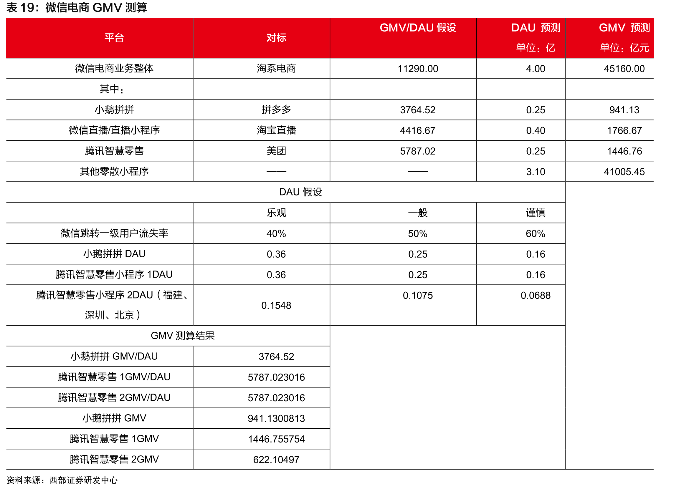 微信电商GMV测算