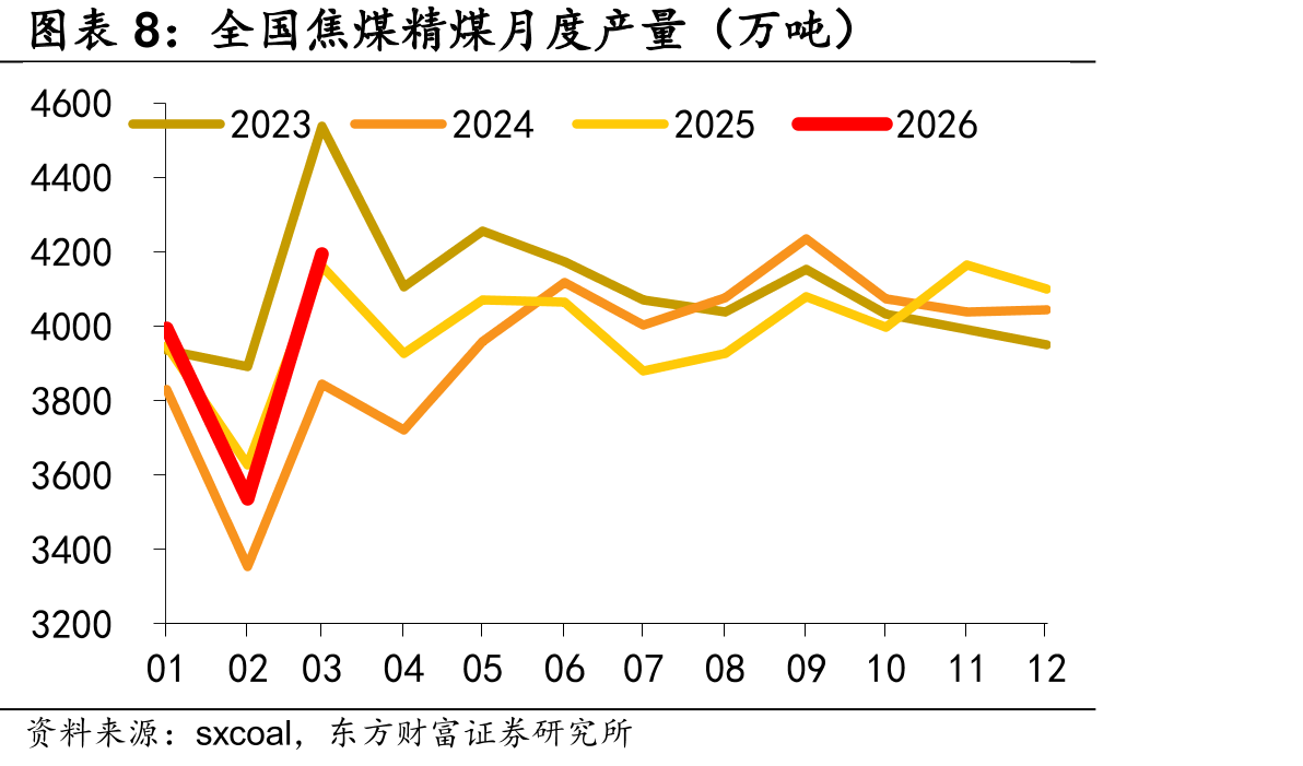 全国焦煤精煤月度产量（万吨）