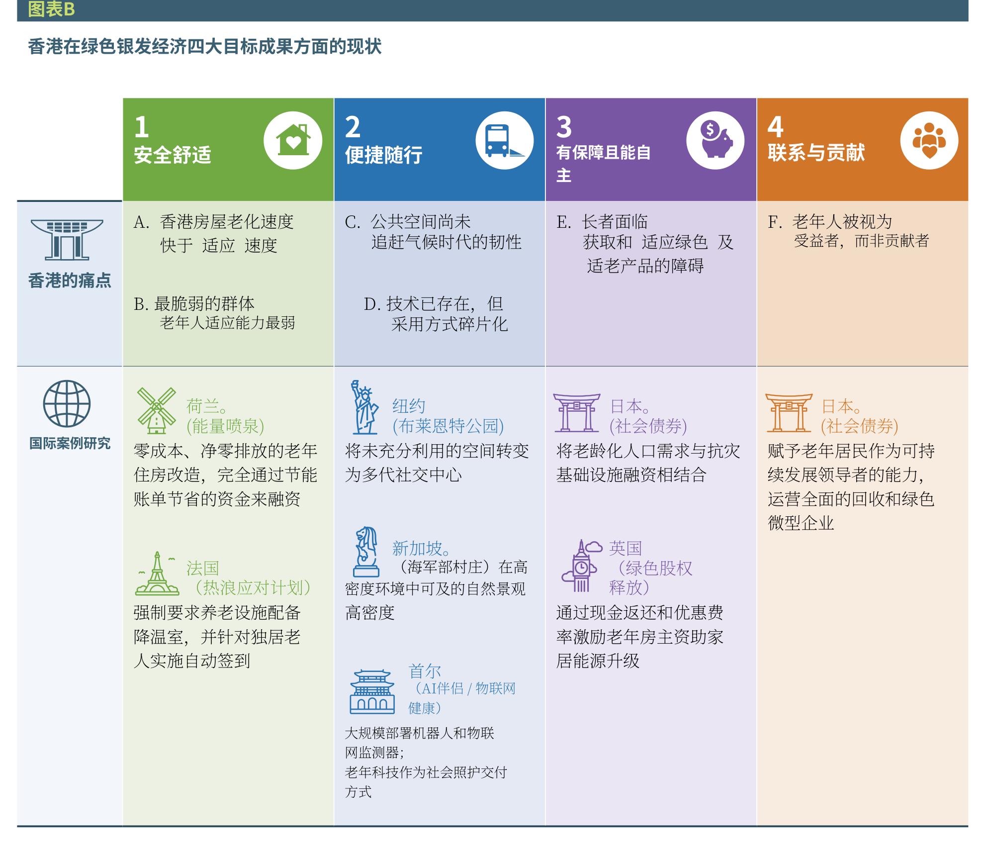 香港在绿色银发经济四大目标成果方面的现状