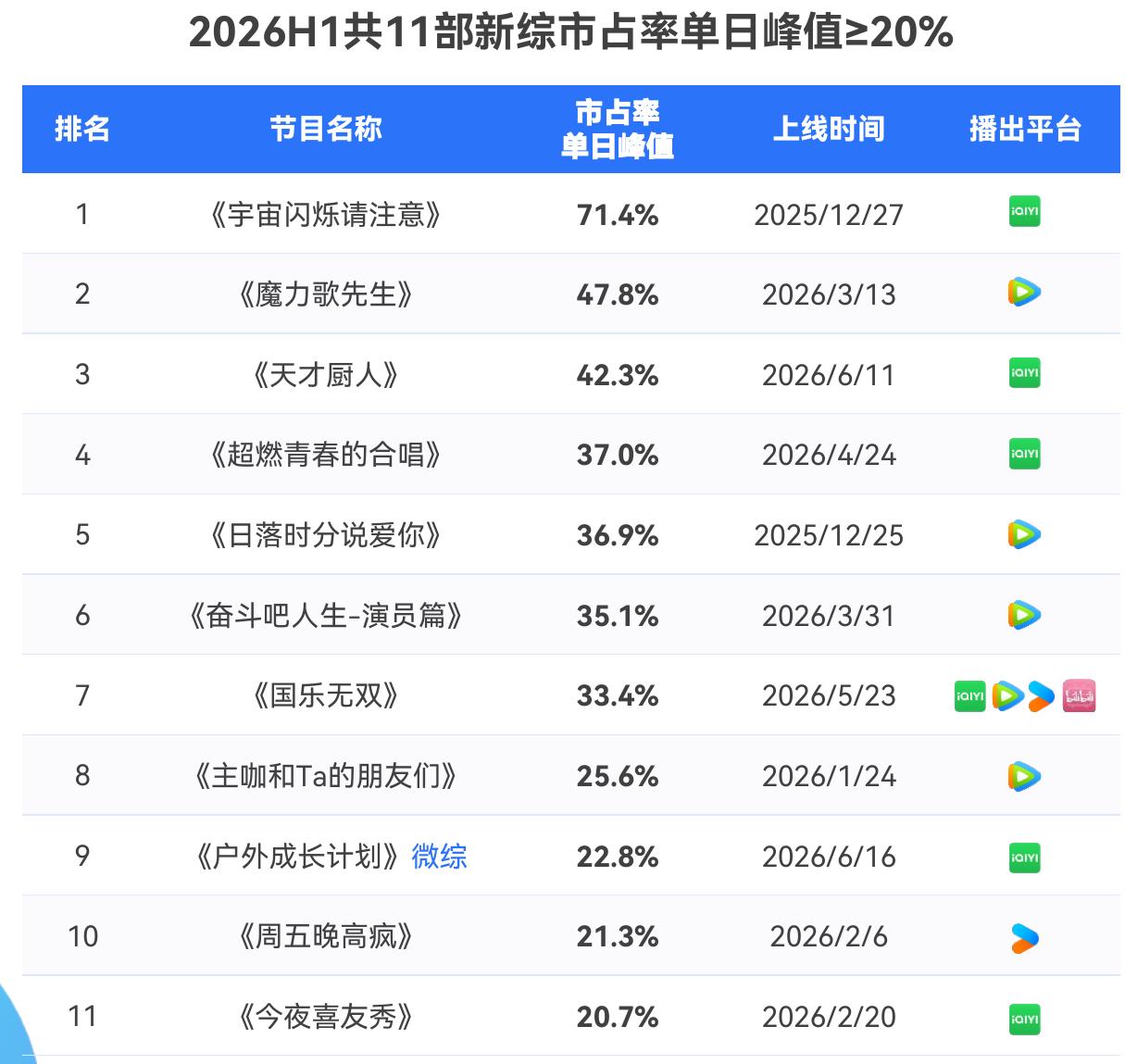 2026H1共11部新综市占率单日峰值≥20%