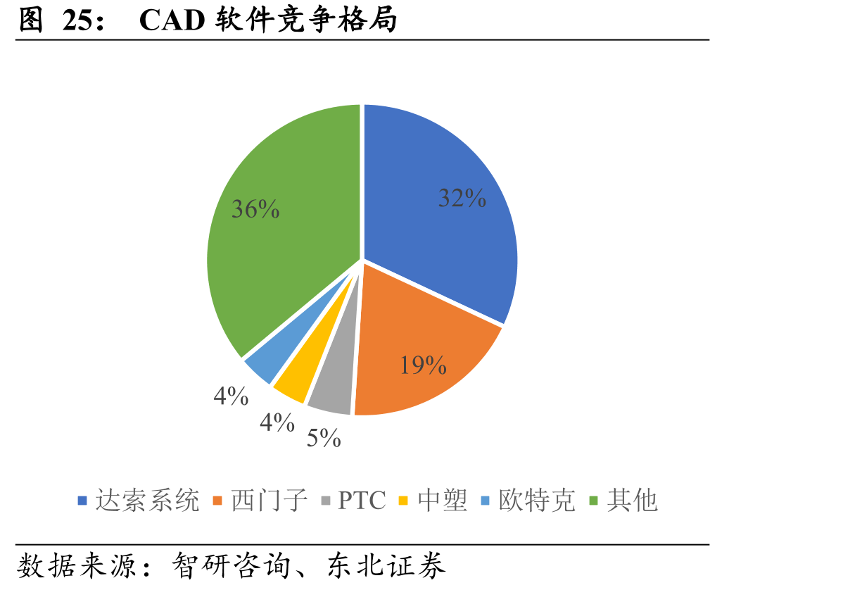 CAD软件竞争格局