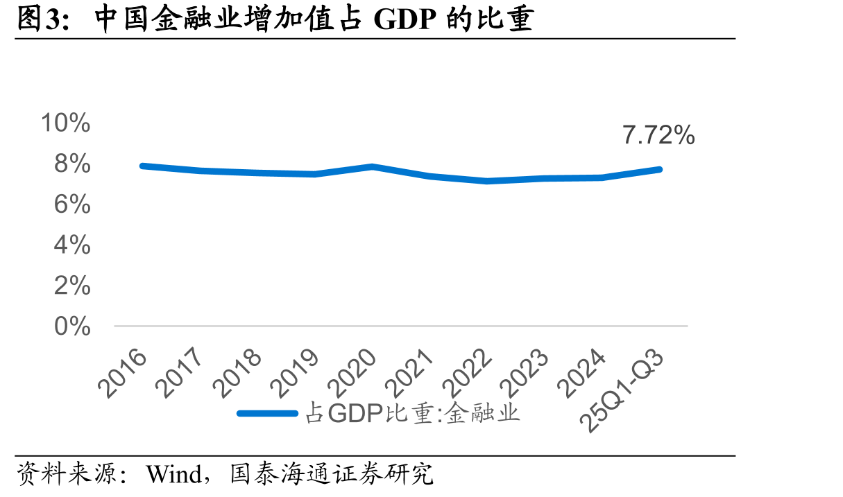 中国金融业增加值占GDP的比重