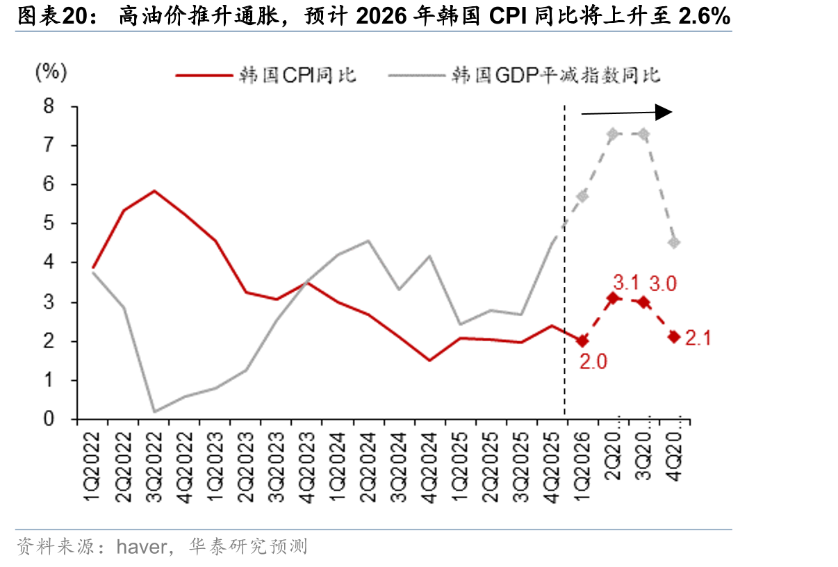 高油价推升通胀，预计2026年韩国CPI同比将上升至2.6%