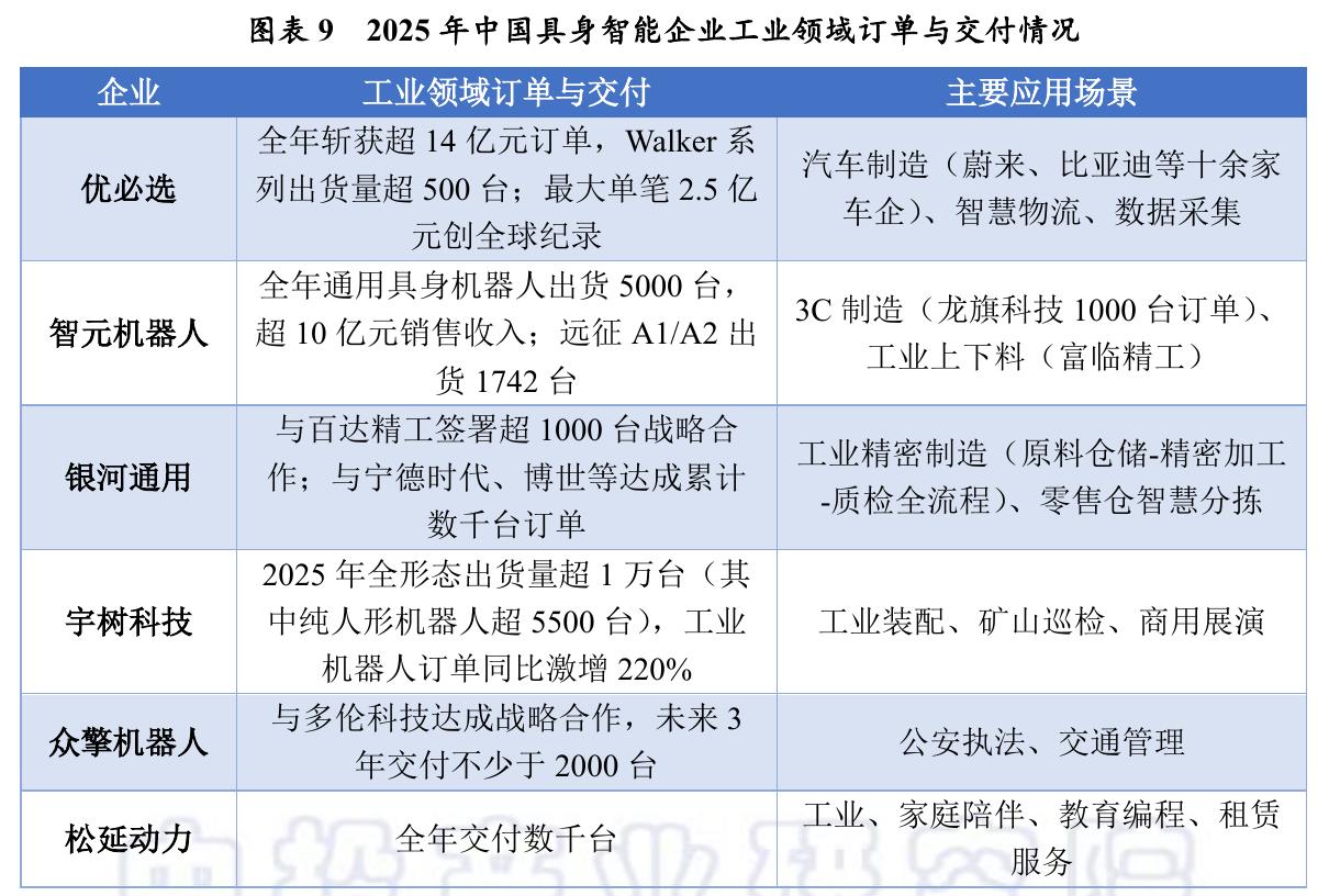 图表92025年中国具身智能企业工业领域订单与交付情况
