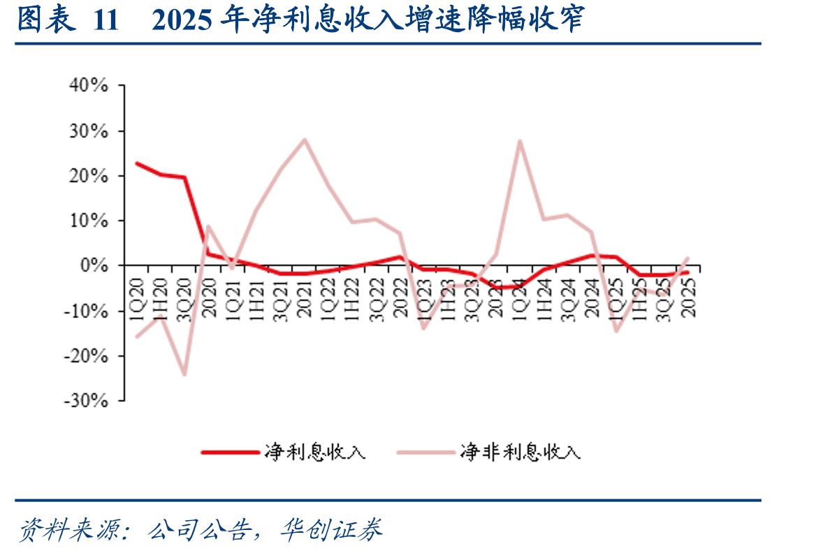 图表112025年净利息收入增速降幅收窄