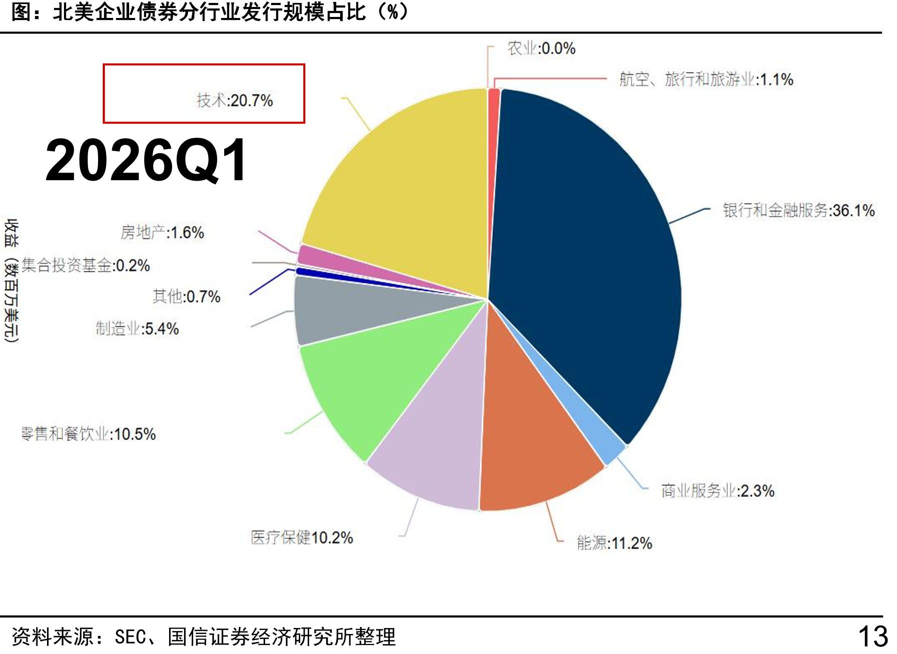 北美企业债券分行业发行规模占比（%）