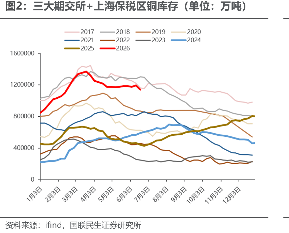三大期交所+上海保税区铜库存（单位：万吨）