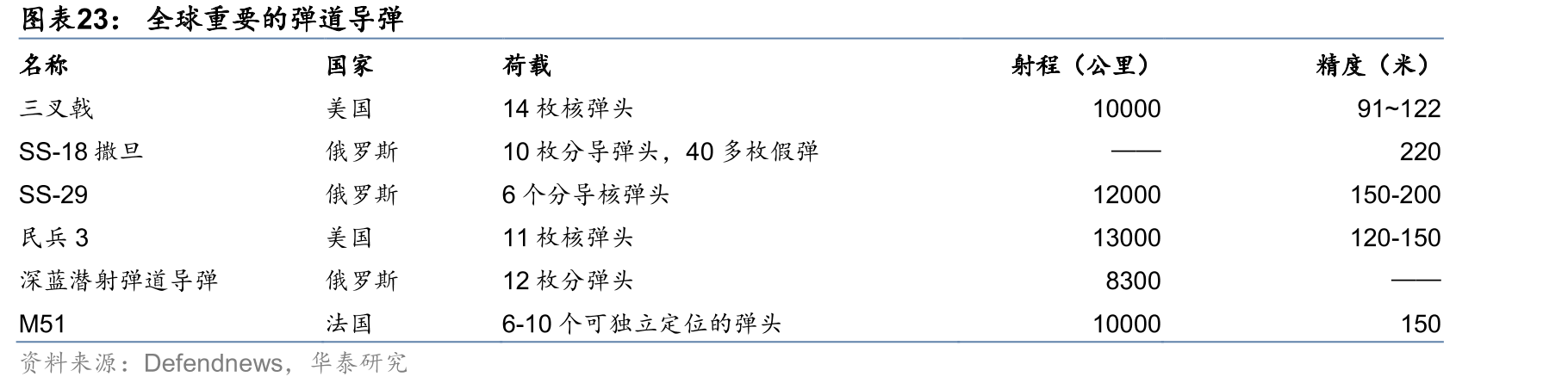 全球重要的弹道导弹