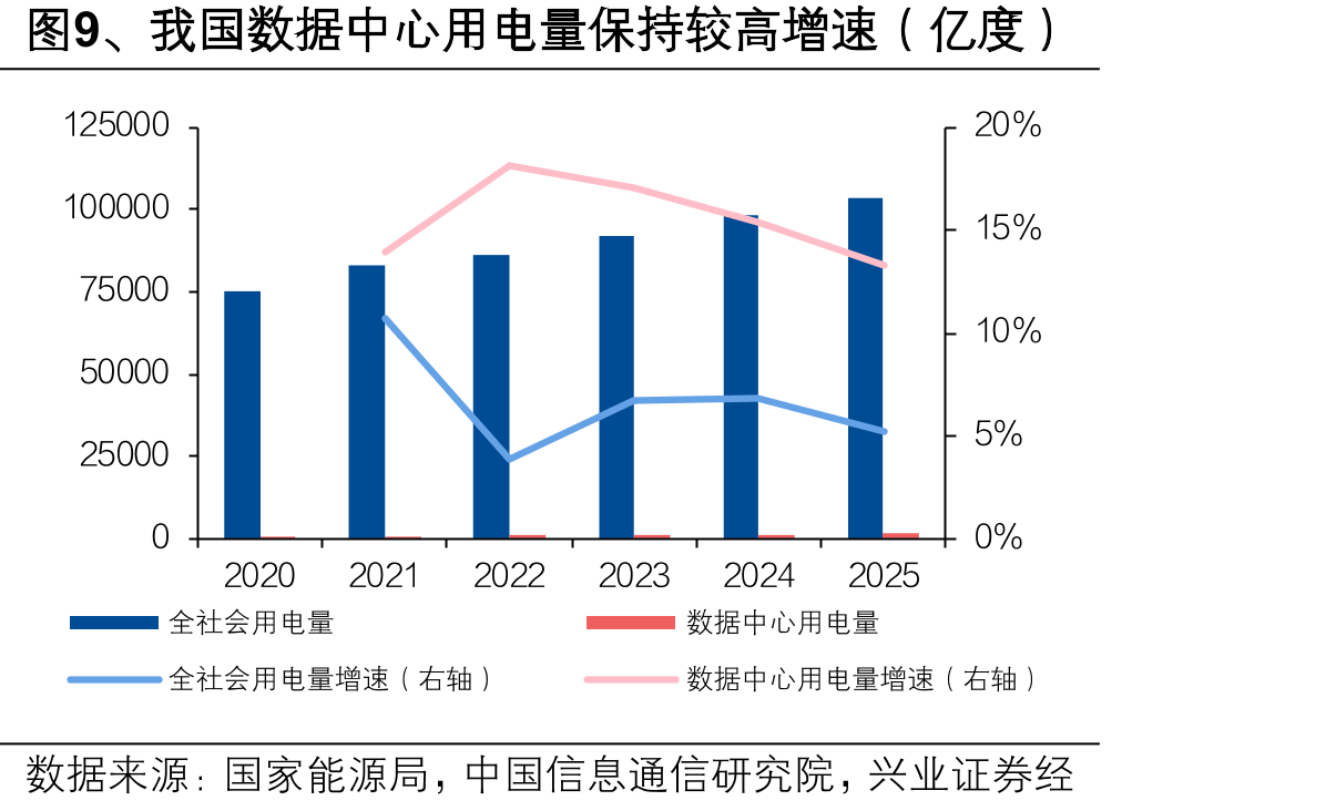图9、我国数据中心用电量保持较高增速（亿度）