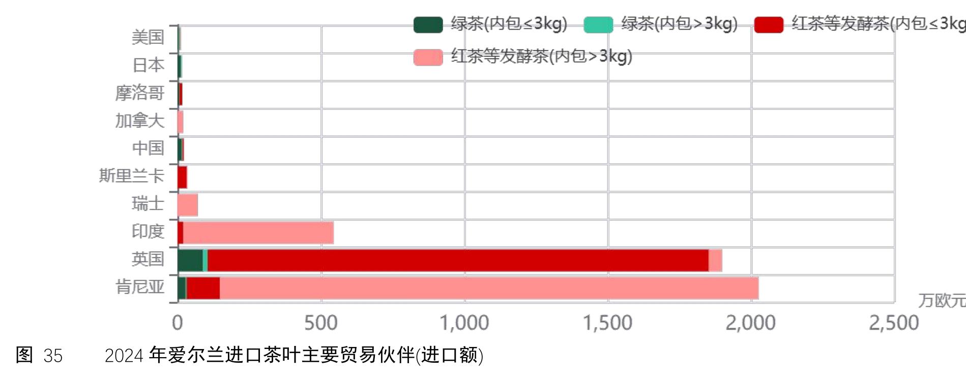 图35 2024 年爱尔兰进口茶叶主要贸易伙伴(进口额)