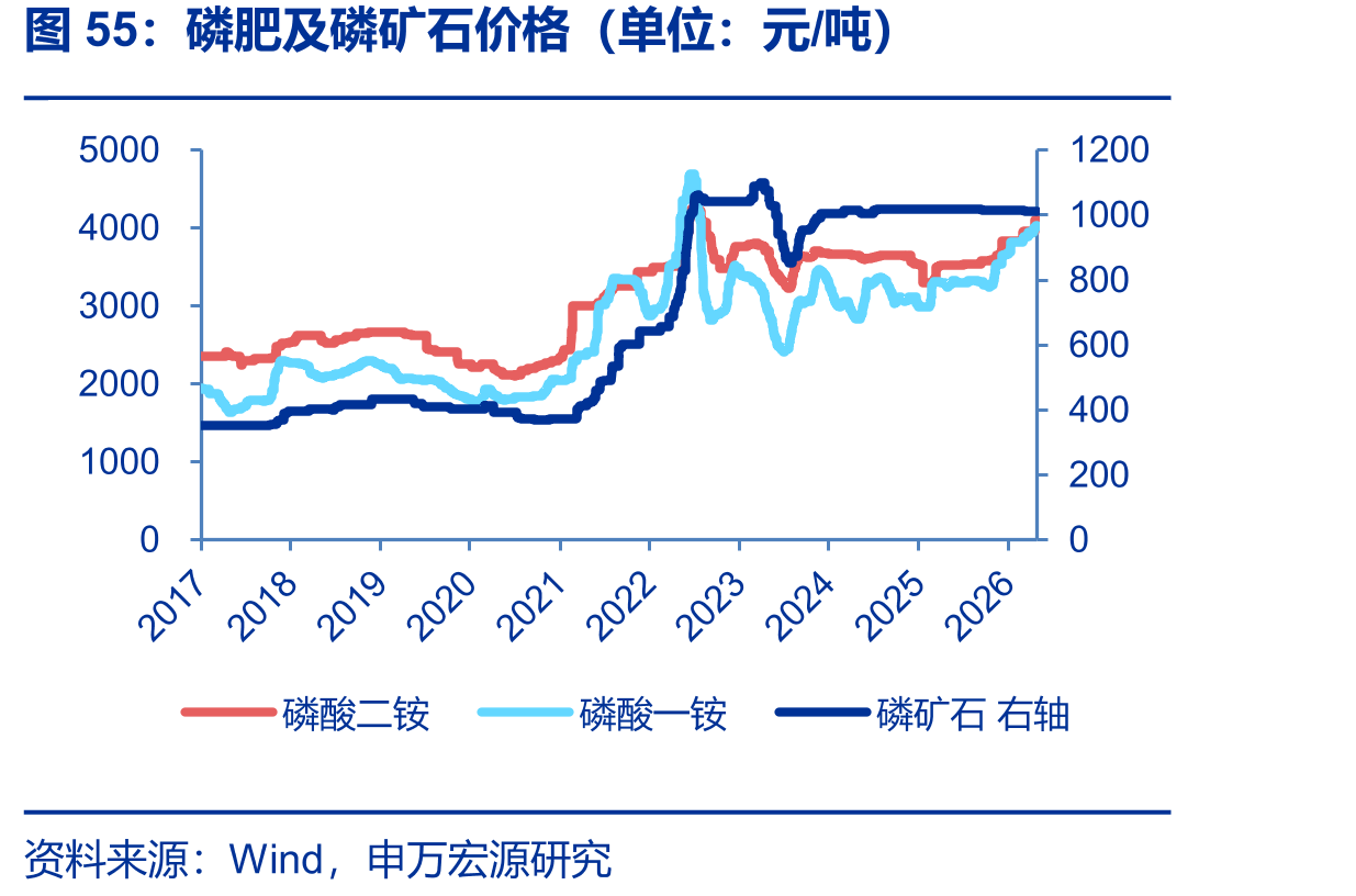 磷肥及磷矿石价格（单位：元/吨）