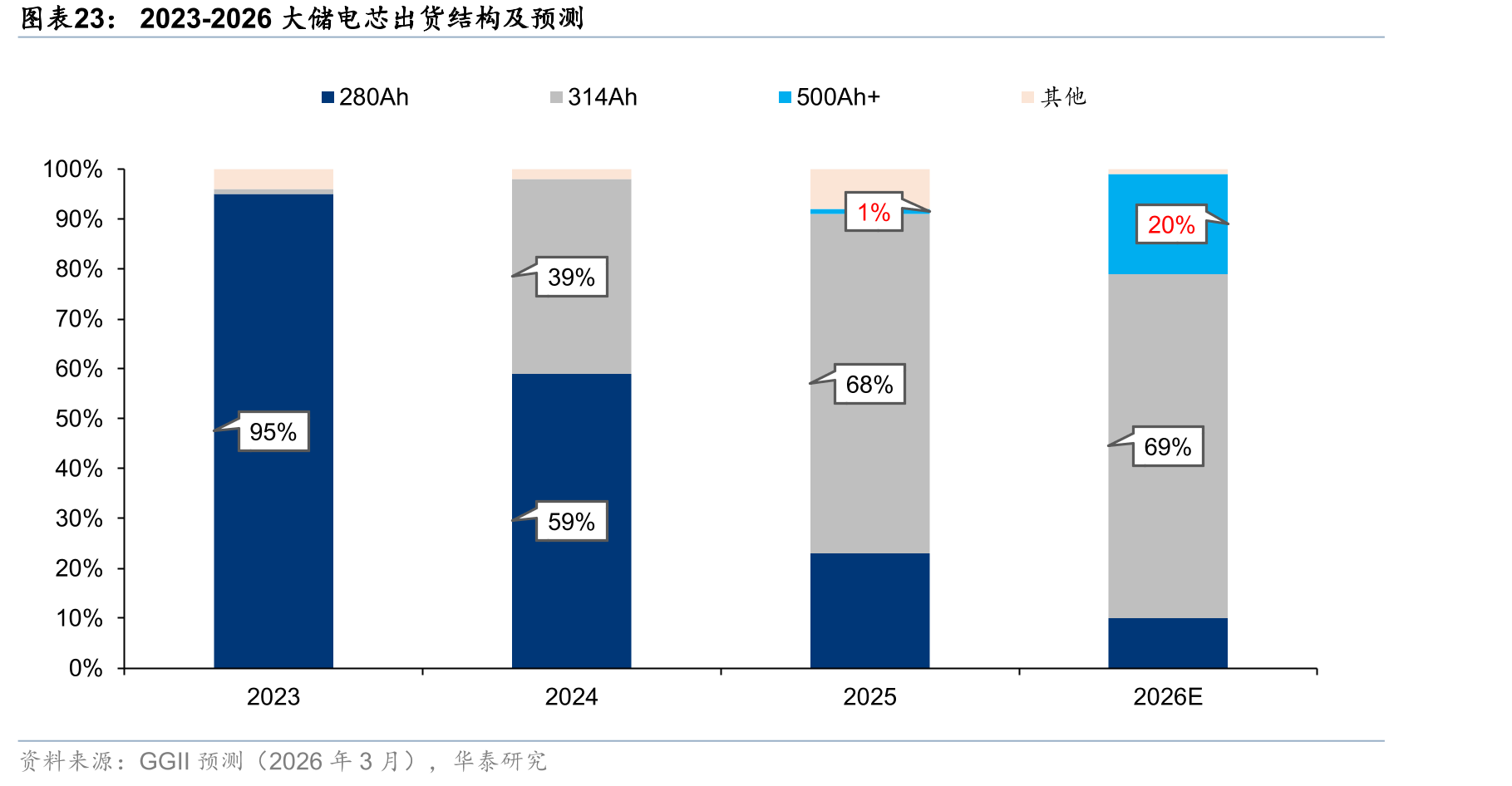 2023-2026大储电芯出货结构及预测