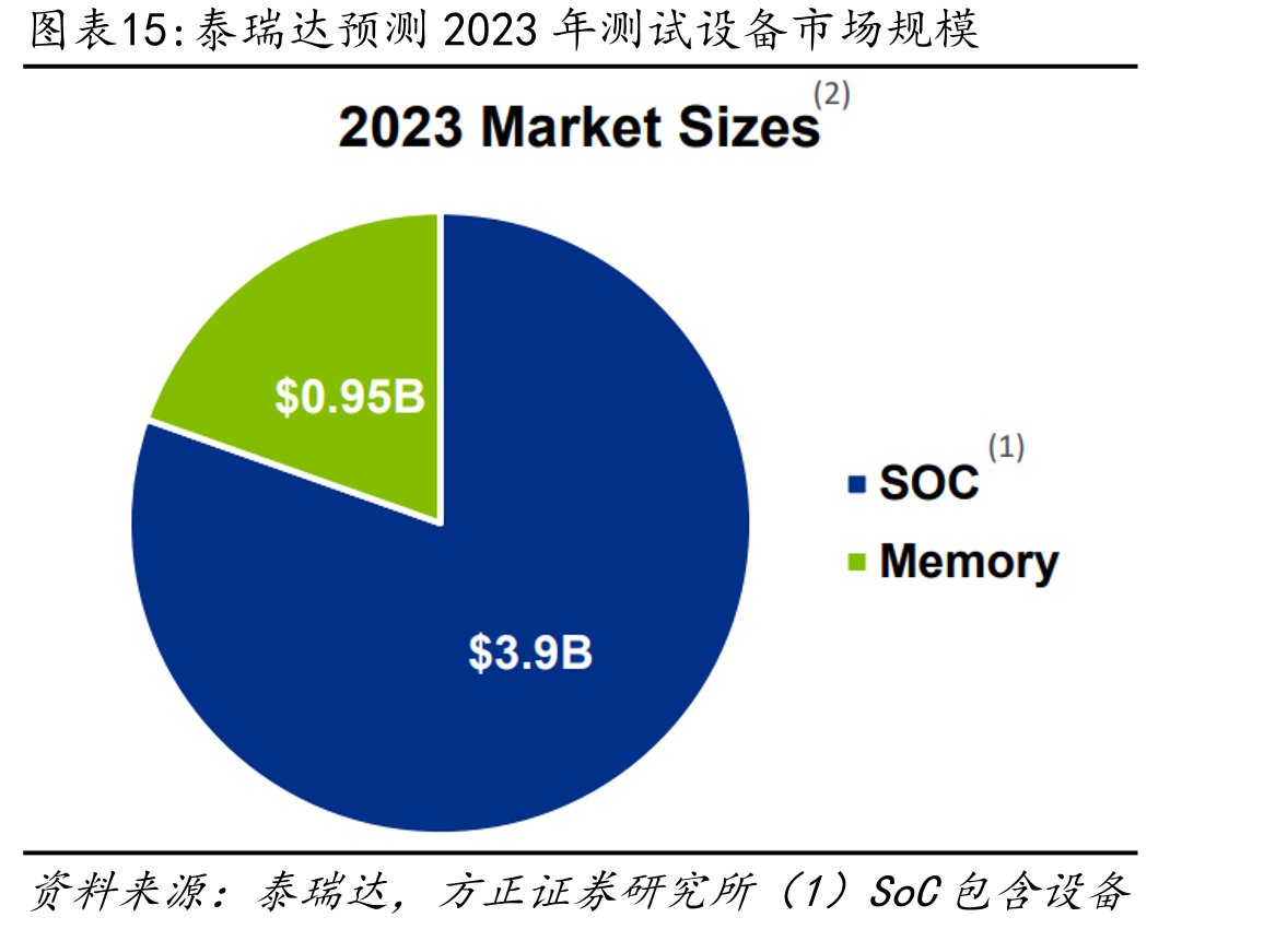 泰瑞达预测2023年测试设备市场规模