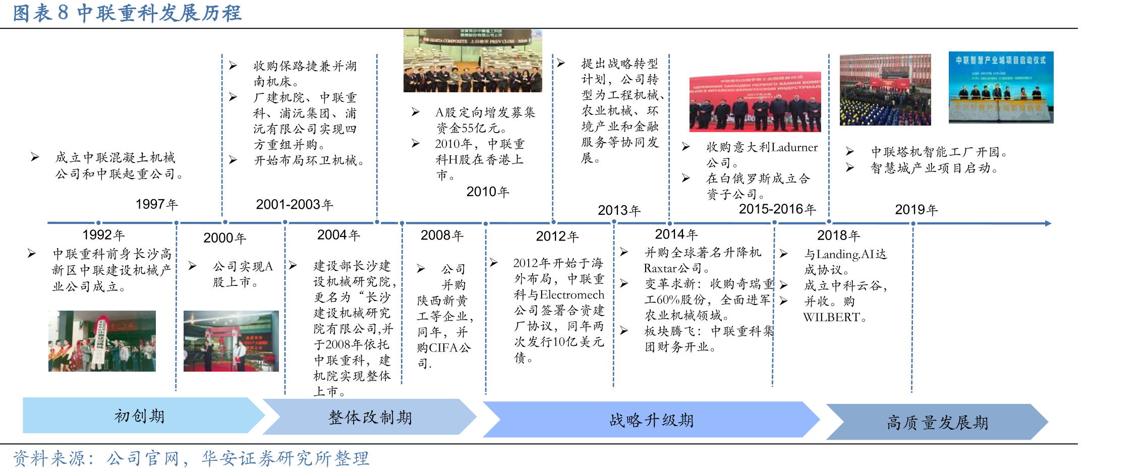 图表8中联重科发展历程