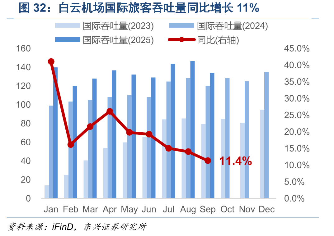 白云机场国际旅客吞吐量同比增长11%