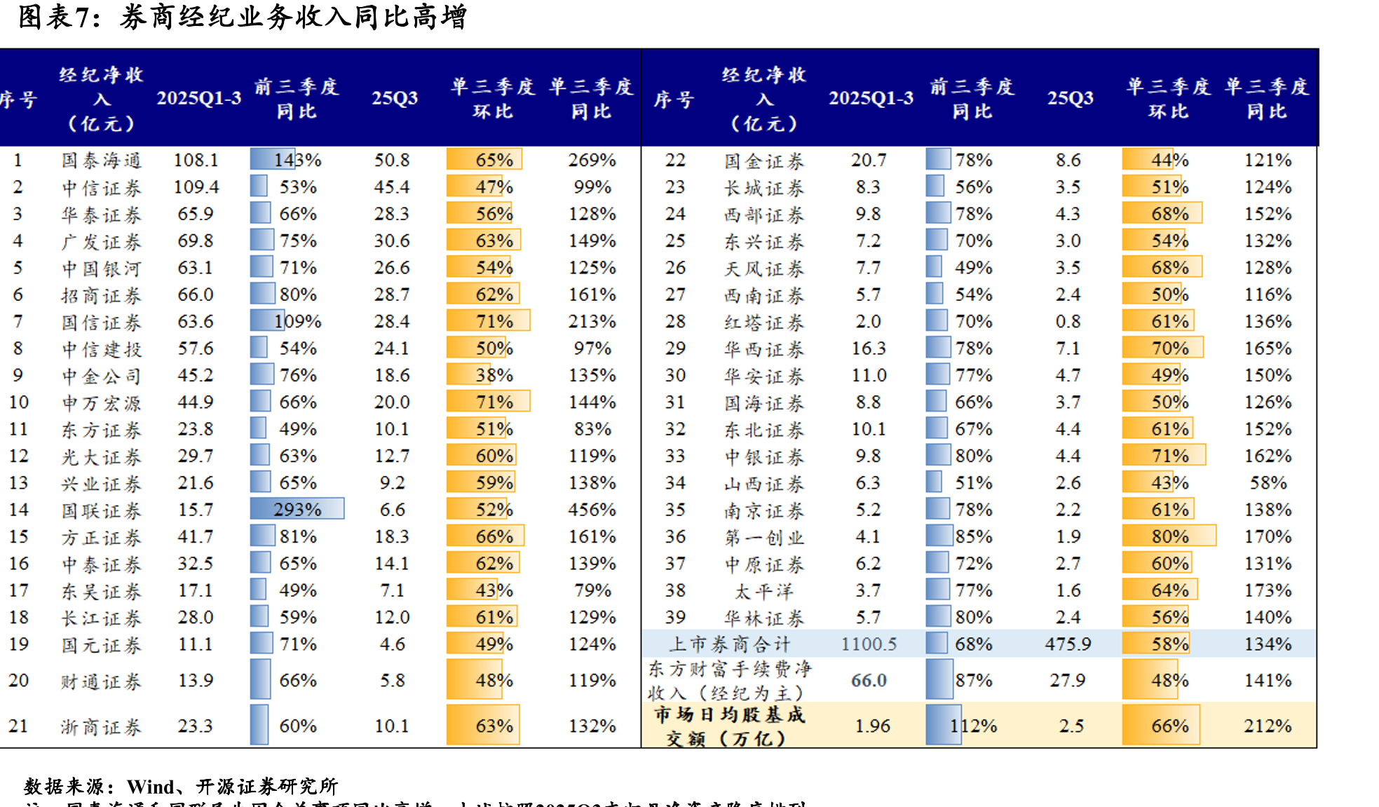 上市券商两融规模环比高增_第5页