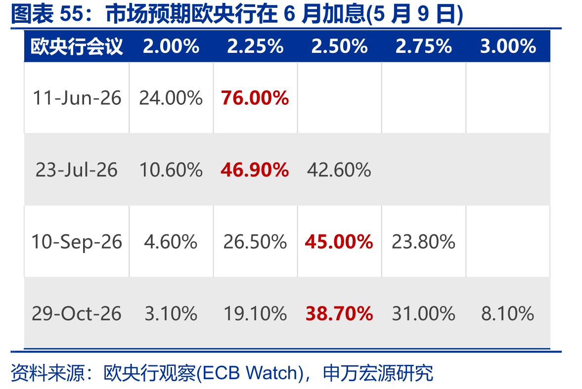 市场预期欧央行在6月加息(5月9日)