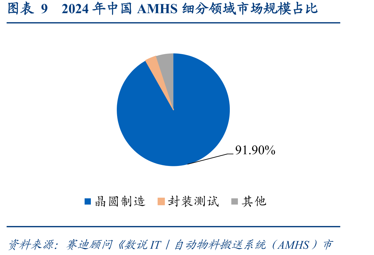 图表92024年中国AMHS细分领域市场规模占比