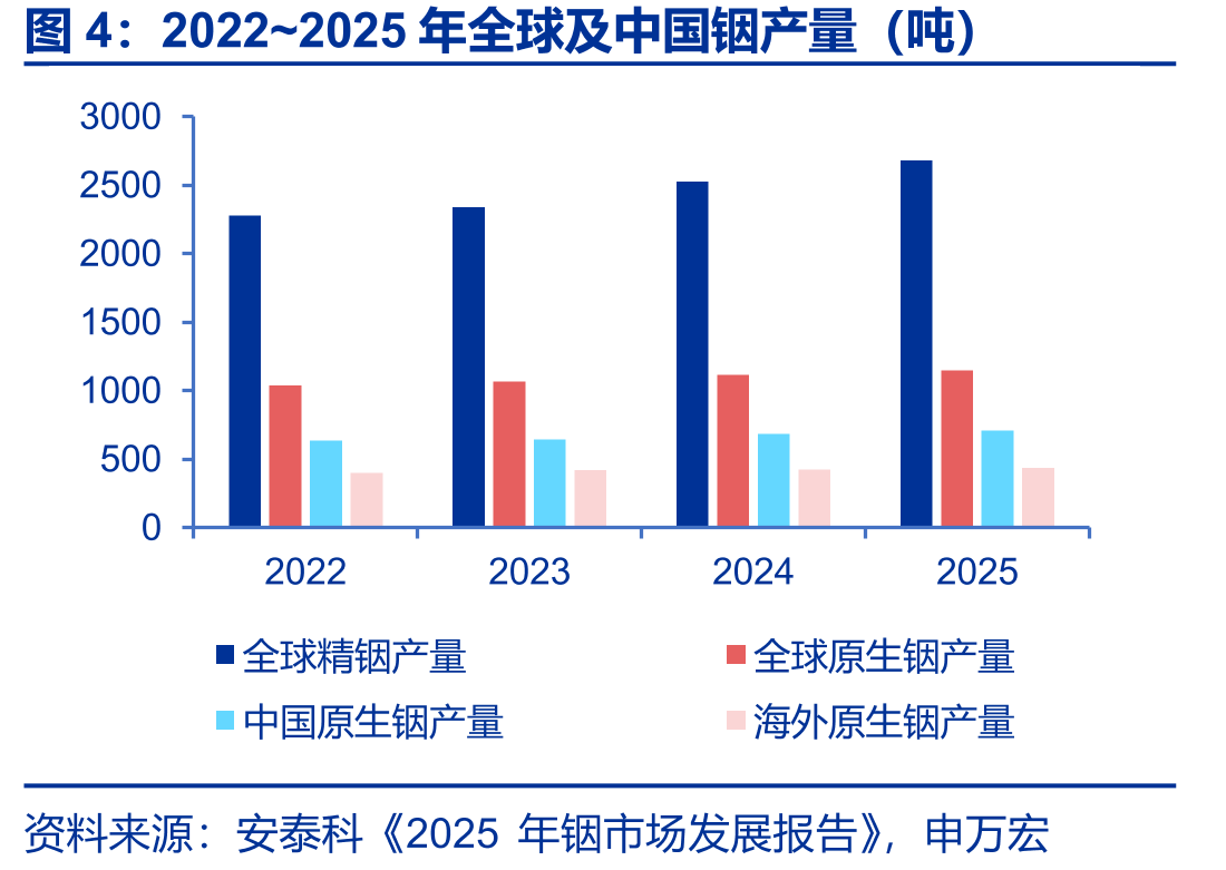 2022~2025年全球及中国铟产量（吨）