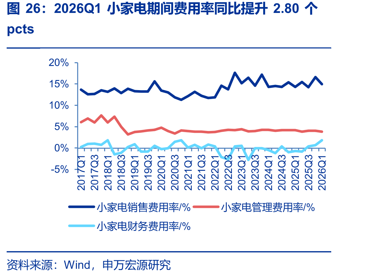 2026Q1小家电期间费用率同比提升2.80个