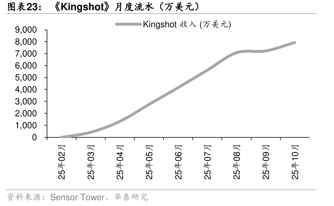 《Kingshot》月度流水（万美元）