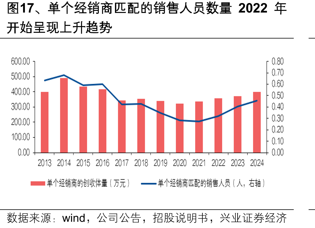 图17、单个经销商匹配的销售人员数量2022年