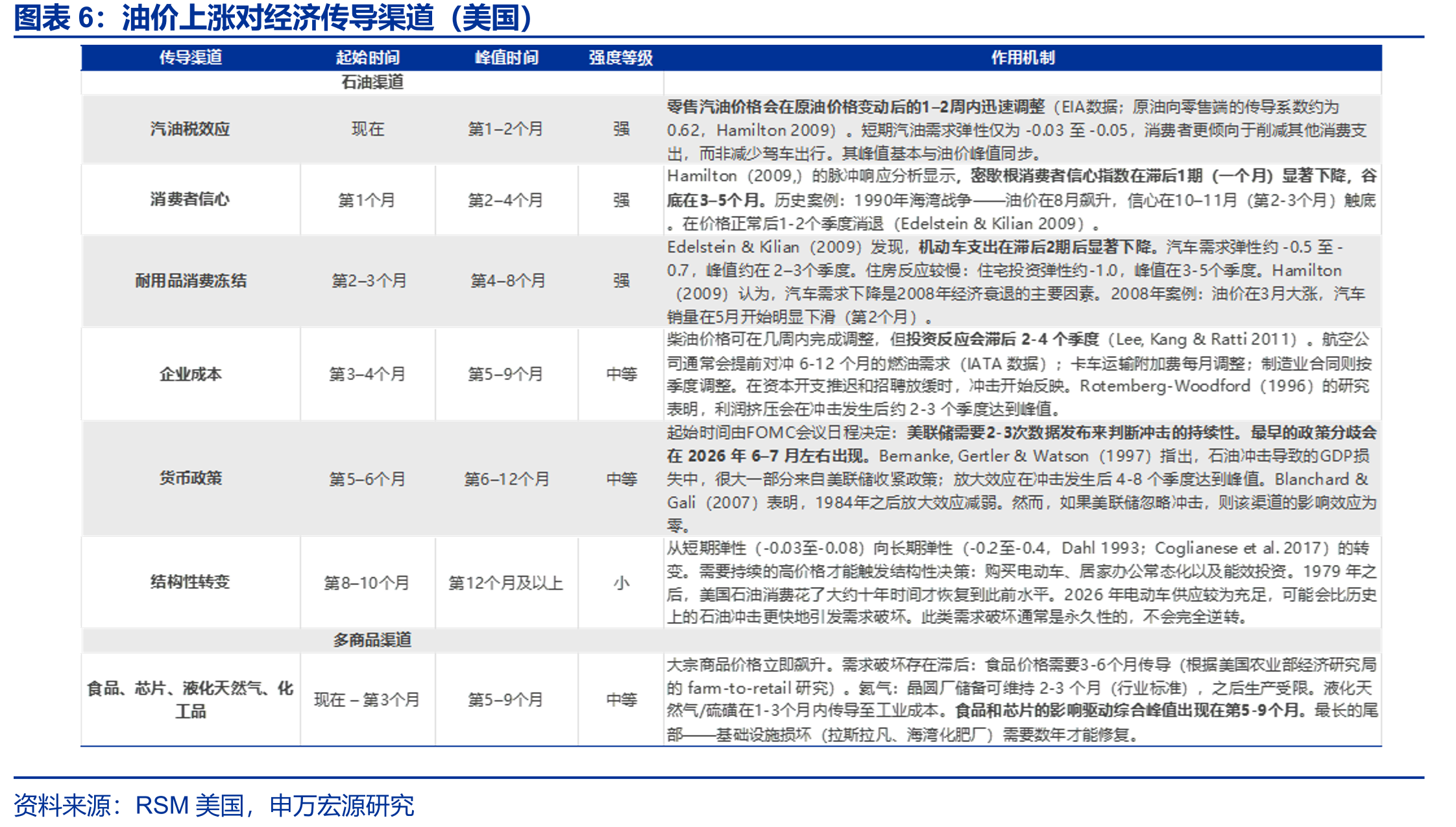 油价上涨对经济传导渠道（美国）