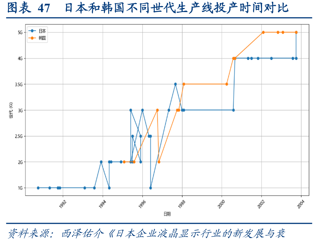 图表47日本和韩国不同世代生产线投产时间对比