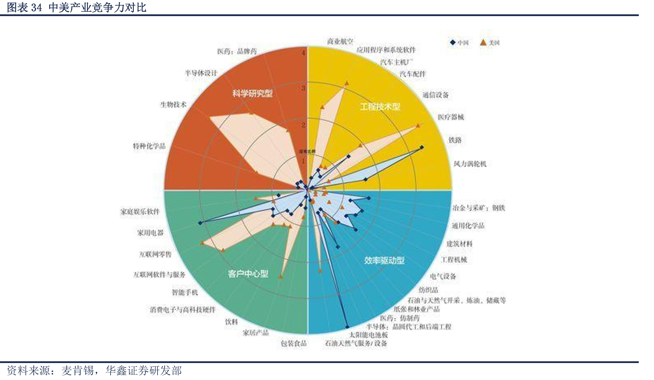 图表34中美产业竞争力对比