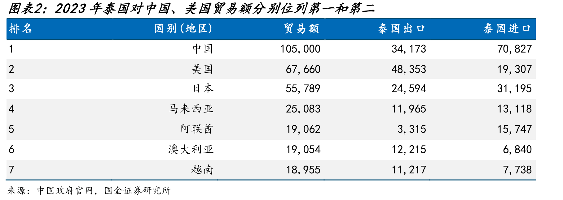 2023年泰国对中国、美国贸易额分别位列第一和第二