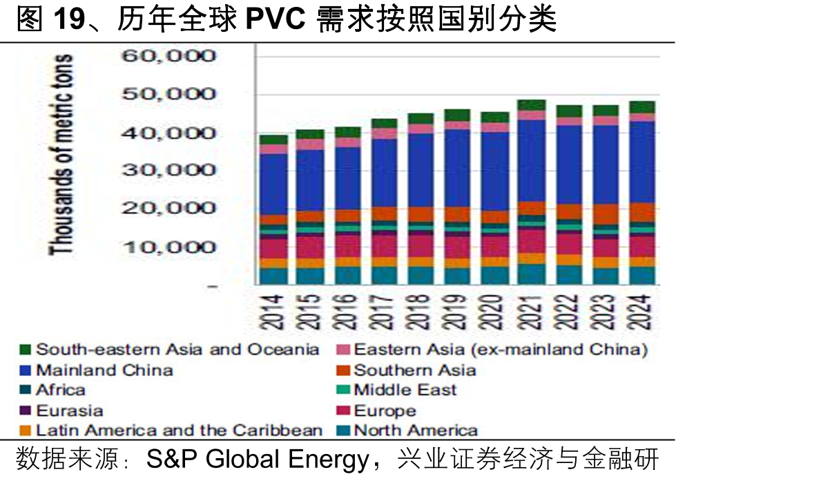 图19、历年全球PVC需求按照国别分类