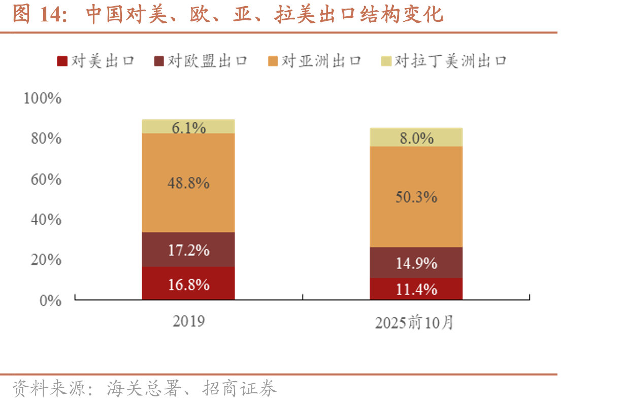 中国对美、欧、亚、拉美出口结构变化