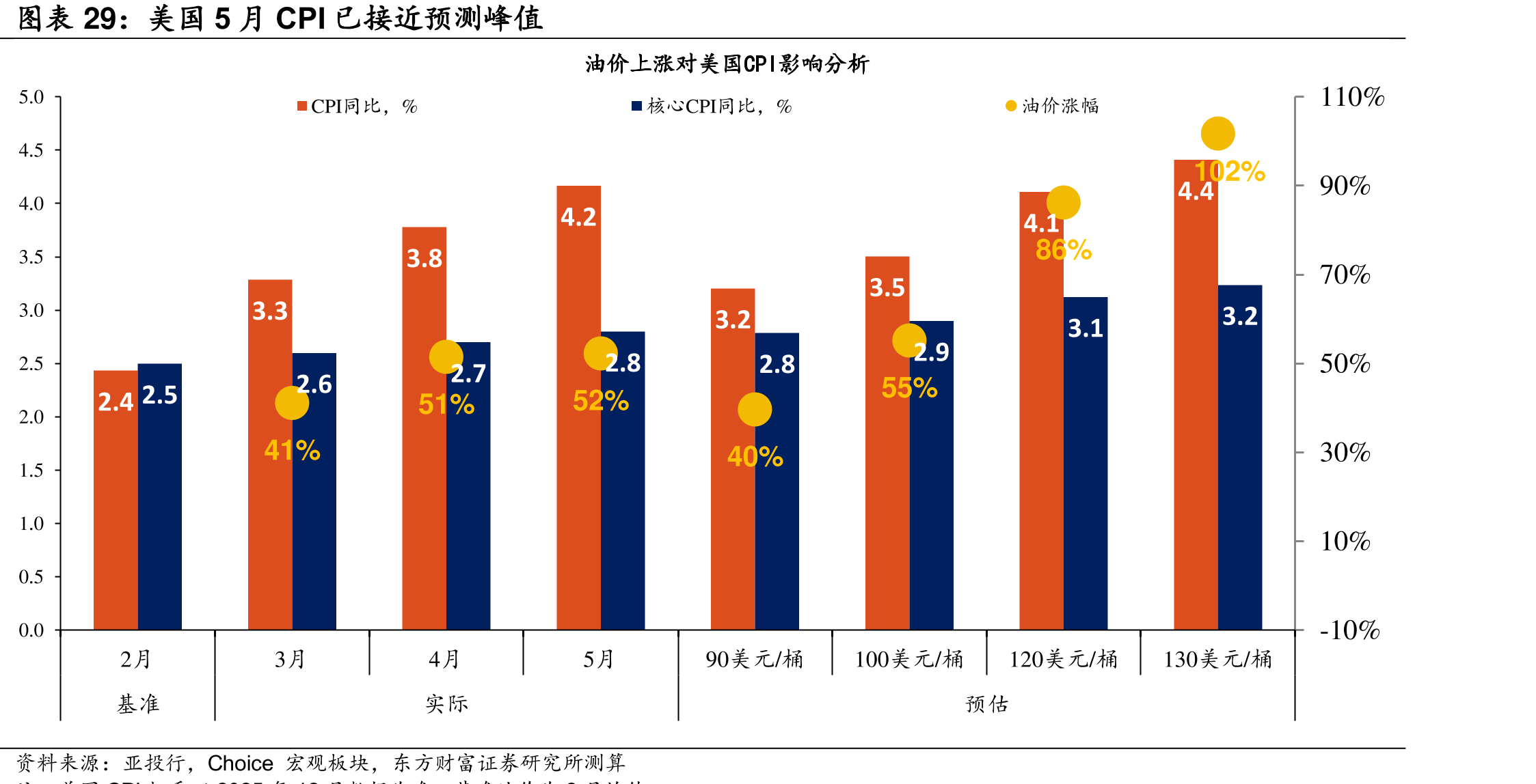 美国5CPI已预测峰值
