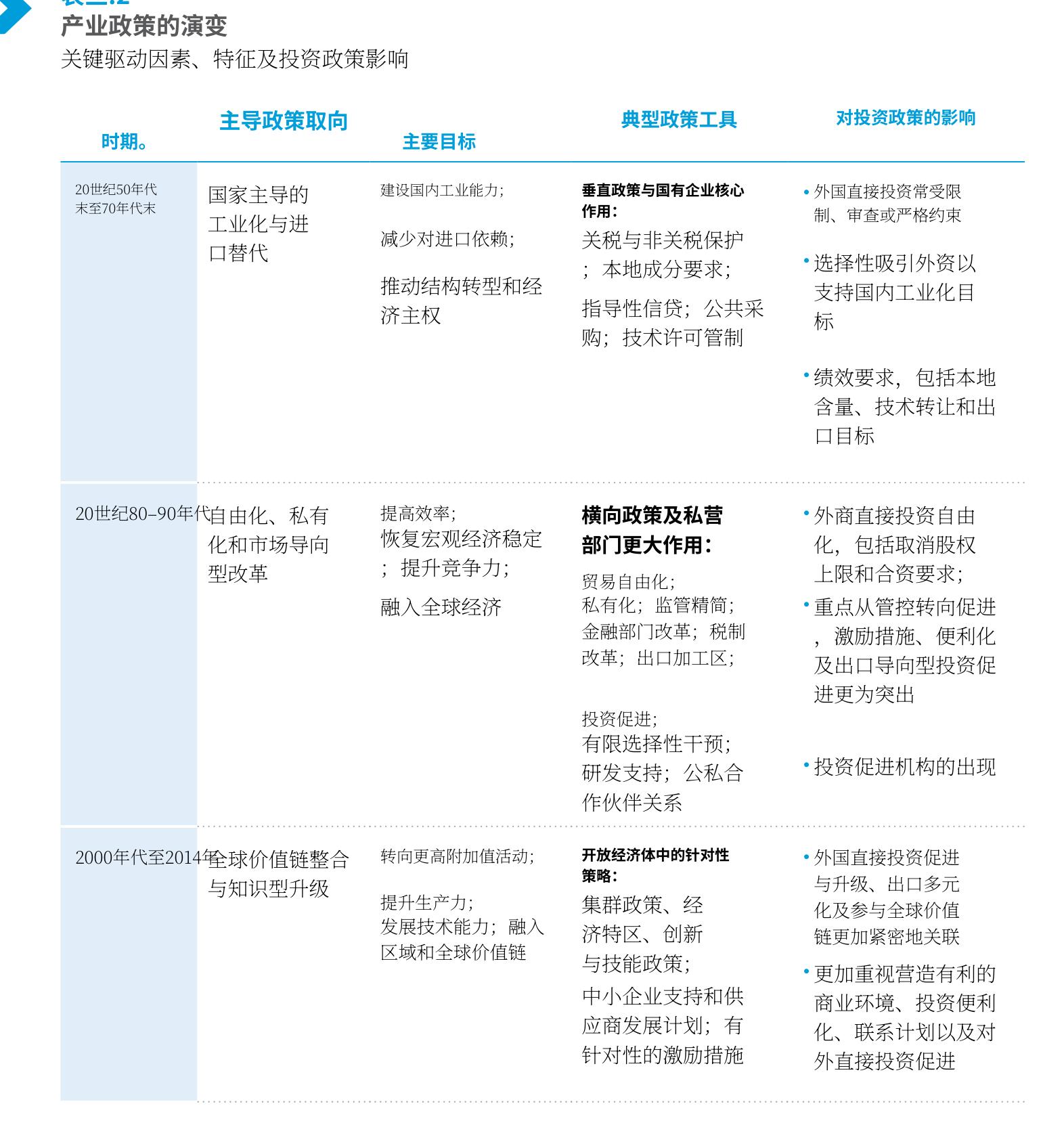 产业政策六十年演变：从进口替代到价值链整合