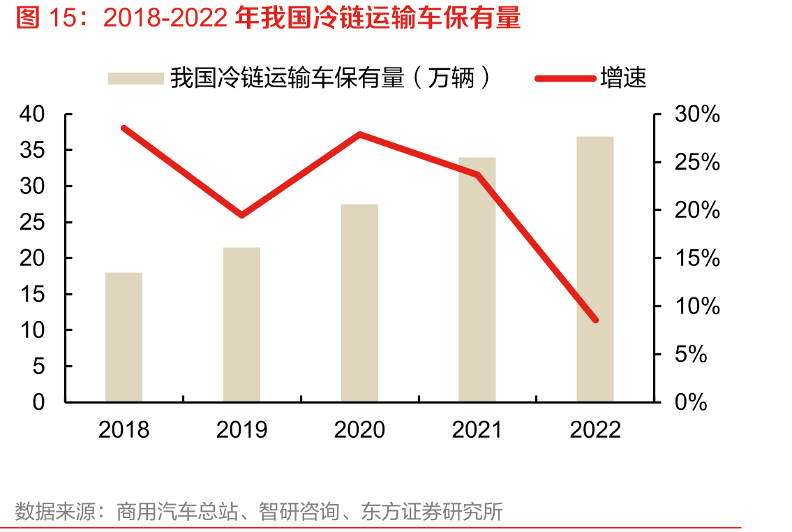 2018-2022年我国冷链运输车保有量