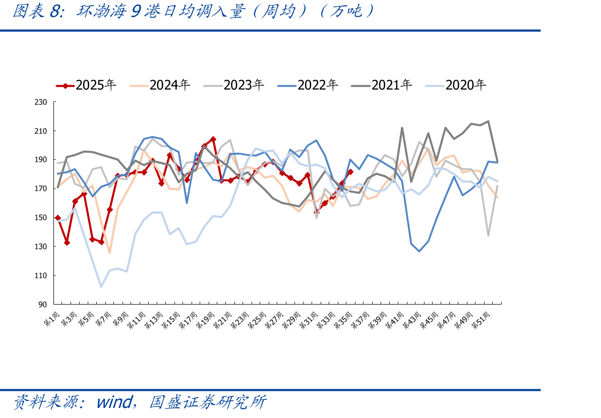 京唐港山西主焦库提价（元/吨）_第4页