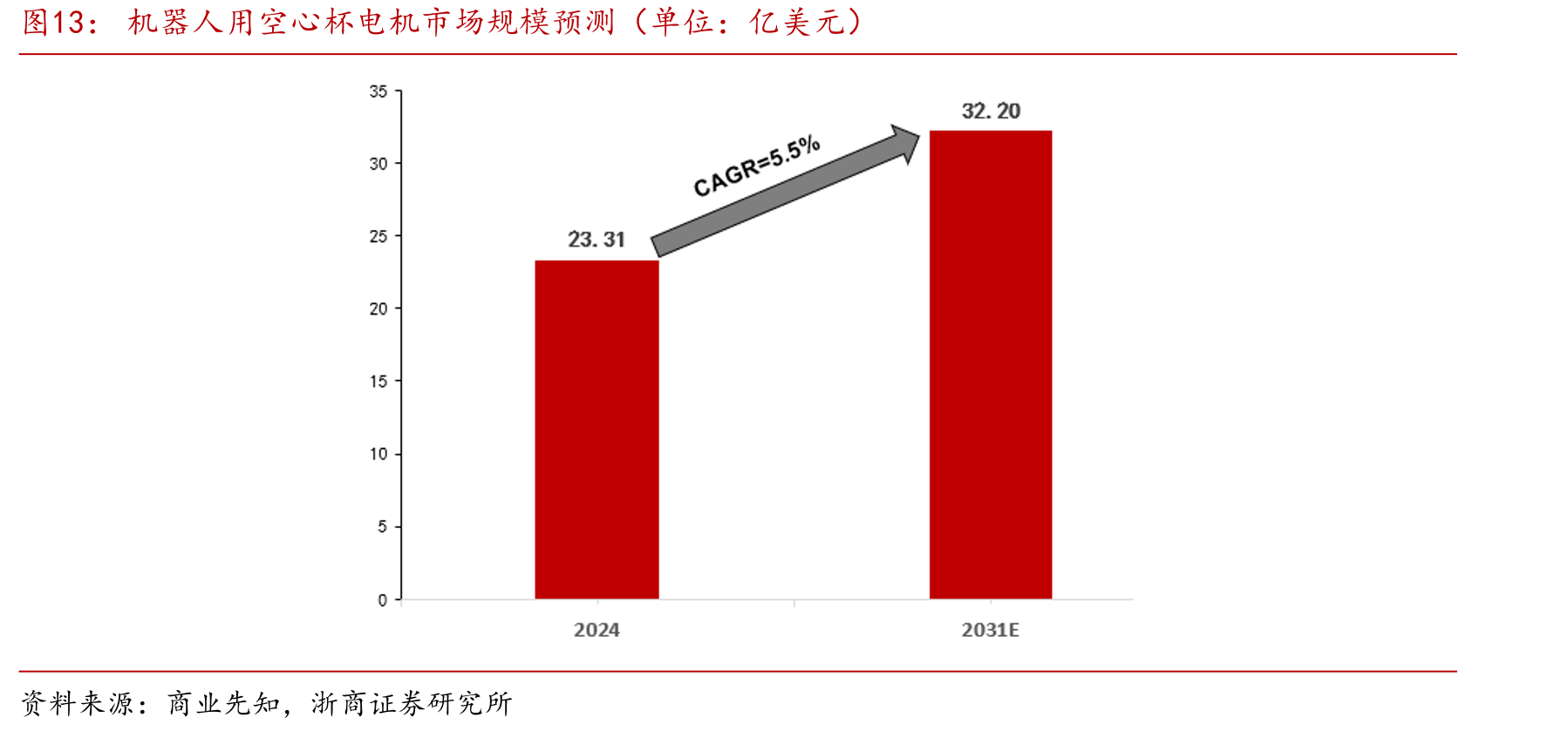 机器人用空心杯电机市场规模预测（单位：亿美元）