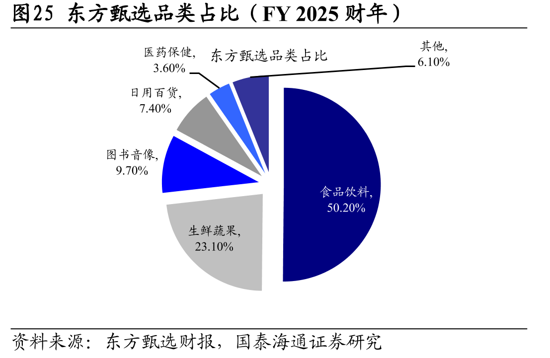 图25东方甄选品类占比（FY2025财年）