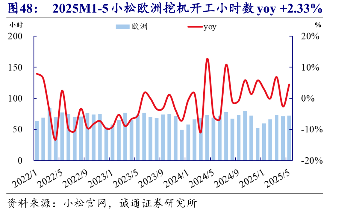 2025M1-5小松欧洲挖机开工小时数yoy+2.33%